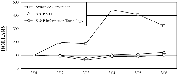 (PERFORMANCE GRAPH)